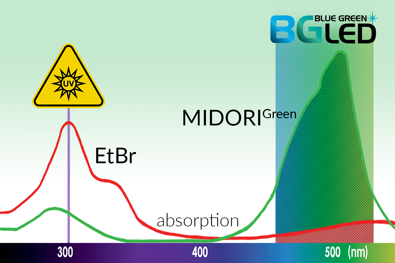 Green led store spectrum